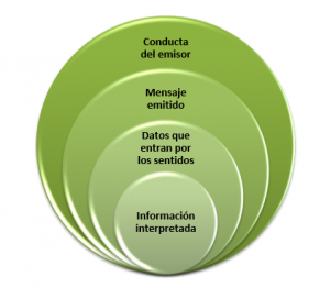 Estructura de la PNL